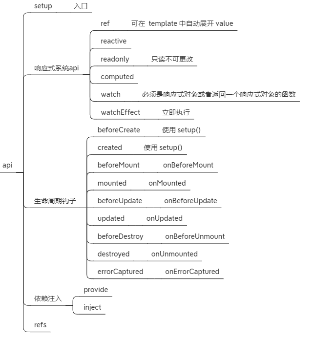 vue2和vue3的区别 - 图12