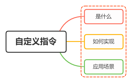 你有写过自定义指令吗？自定义指令的应用场景有哪些？ - 图1