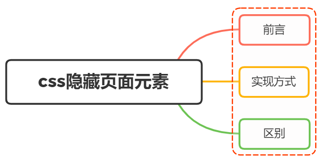 有哪些方式可以隐藏页面元素？区别? - 图1