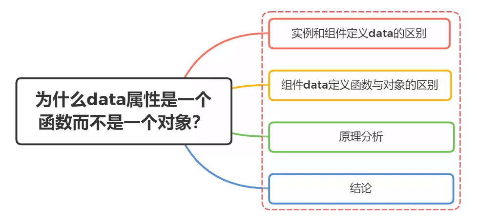 为什么data属性是一个函数而不是一个对象？ - 图1