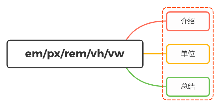 em/px/rem/vh/vw区别? - 图1