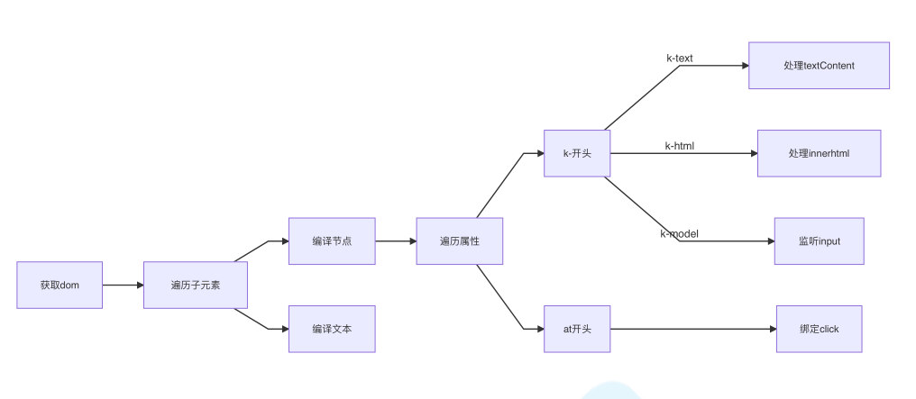 双向数据绑定是什么 - 图5