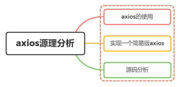 你了解axios的原理吗？有看过它的源码吗？ - 图1