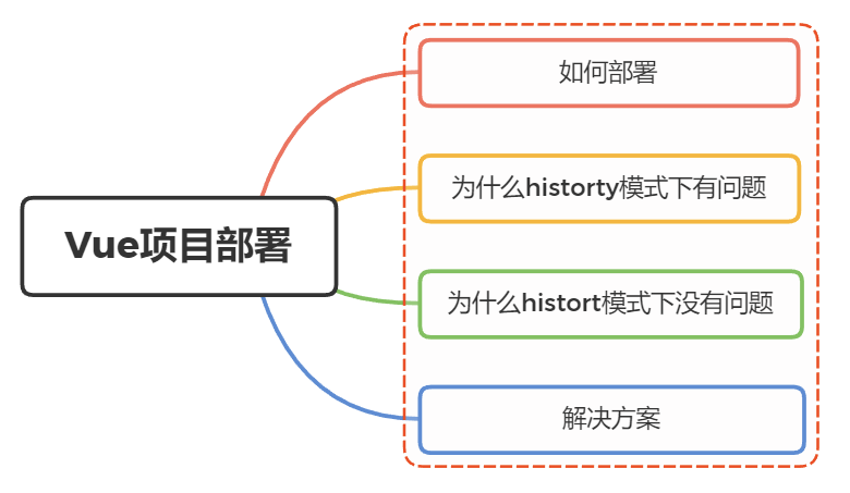 vue项目本地开发完成后部署到服务器后报404是什么原因呢？ - 图1