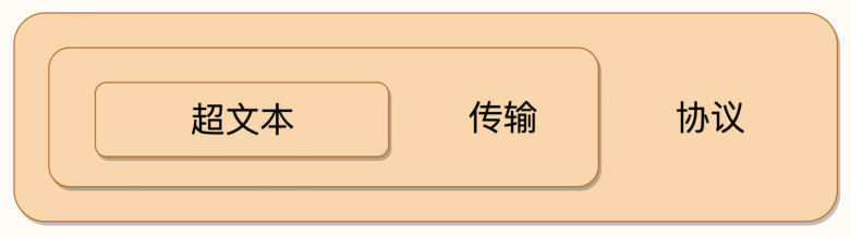什么是HTTP? HTTP 和 HTTPS 的区别 - 图2