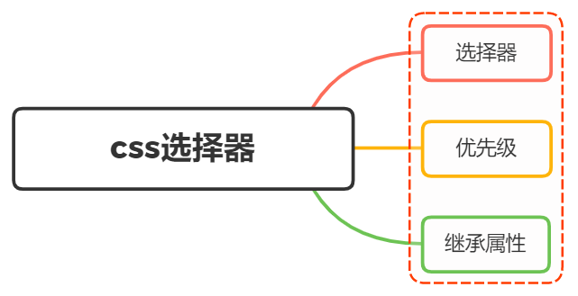 css选择器有哪些？优先级？哪些属性可以继承？ - 图1