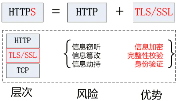 为什么说HTTPS比HTTP安全? HTTPS是如何保证安全的？ - 图2