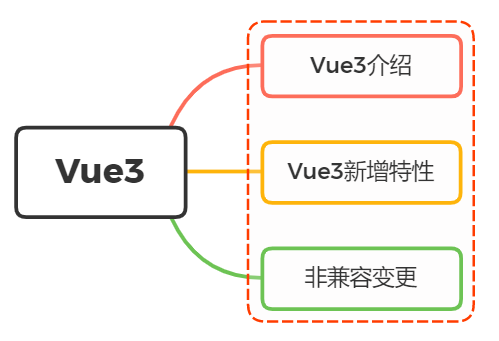 vue2和vue3的区别 - 图1