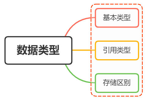 说说JavaScript中的数据类型？存储上的差别？ - 图1