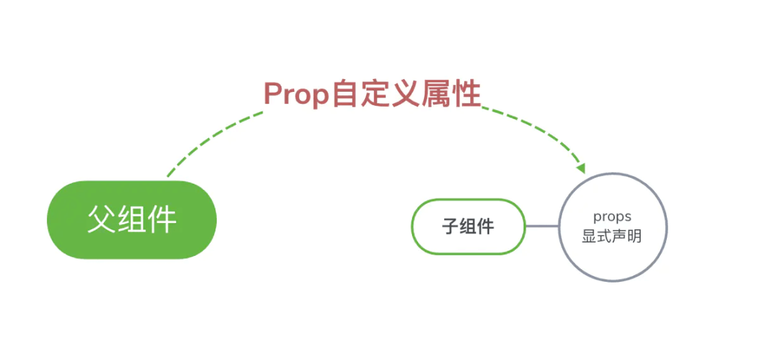 Vue组件之间的通信方式都有哪些？ - 图6
