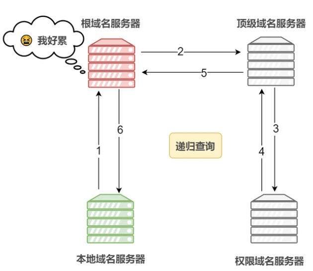 DNS协议 是什么？说说DNS 完整的查询过程? - 图5