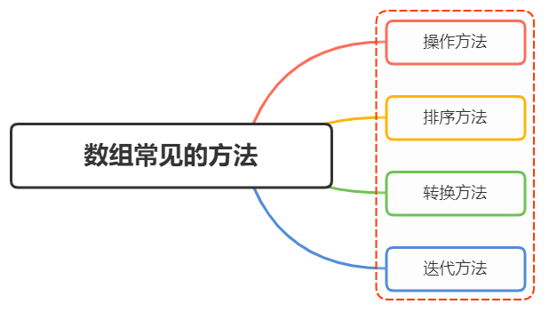 数组的常用方法有哪些？ - 图1