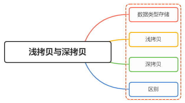 深拷贝浅拷贝的区别？如何实现一个深拷贝？ - 图1