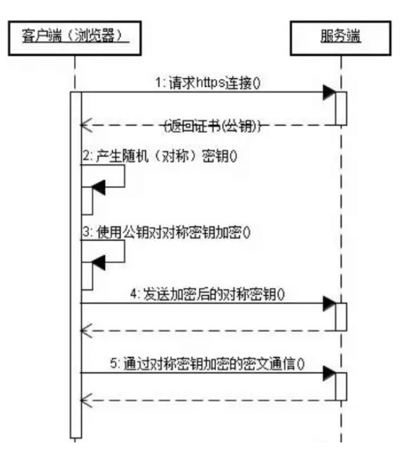 什么是HTTP? HTTP 和 HTTPS 的区别 - 图4