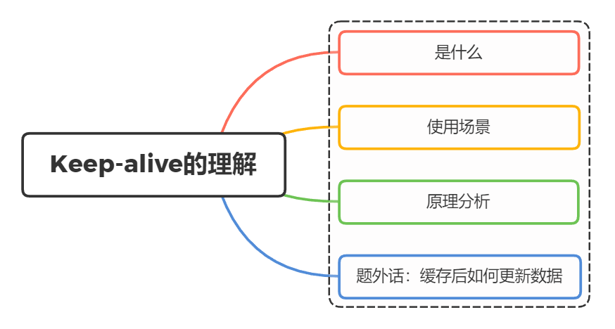 说说你对keep-alive的理解是什么？ - 图1