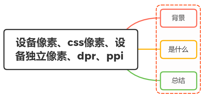 设备像素、css像素、设备独立像素、dpr、ppi 之间的区别？ - 图1