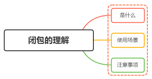 说说你对闭包的理解？闭包使用场景 - 图1