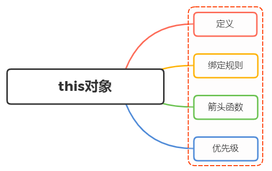 谈谈this对象的理解 - 图1