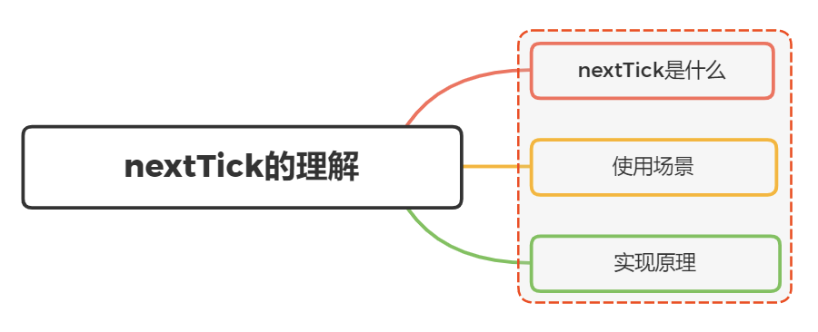 Vue中的$nextTick有什么作用？ - 图1