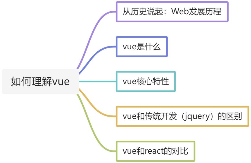 Vue的理解 - 图1