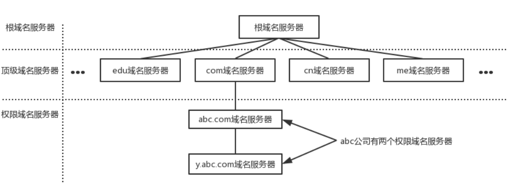 DNS协议 是什么？说说DNS 完整的查询过程? - 图4