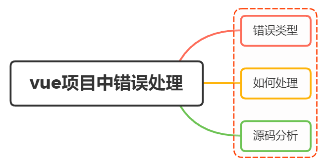 怎么处理vue项目中的错误 - 图1