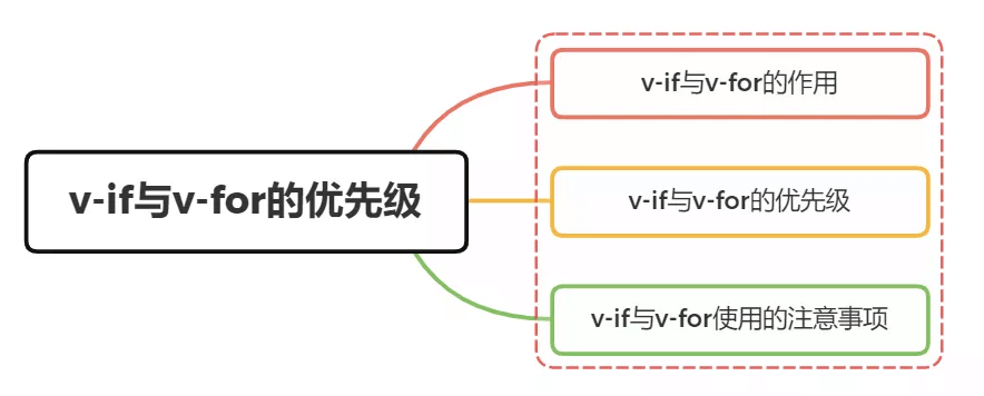 v-if和v-for的优先级是什么 - 图1