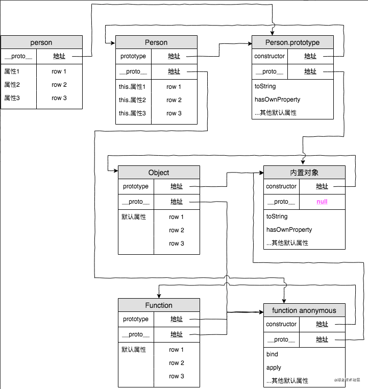 JavaScript原型，原型链 ? 有什么特点？ - 图3