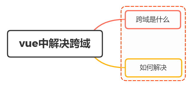 Vue项目中你是如何解决跨域的呢？ - 图1