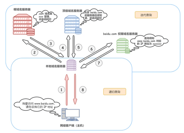 DNS协议 是什么？说说DNS 完整的查询过程? - 图7