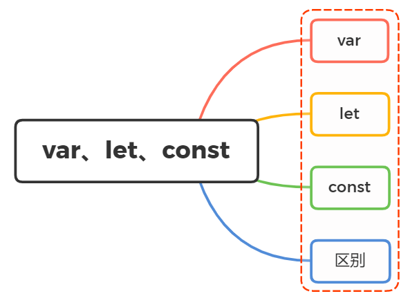 var、let、const之间的区别 - 图1
