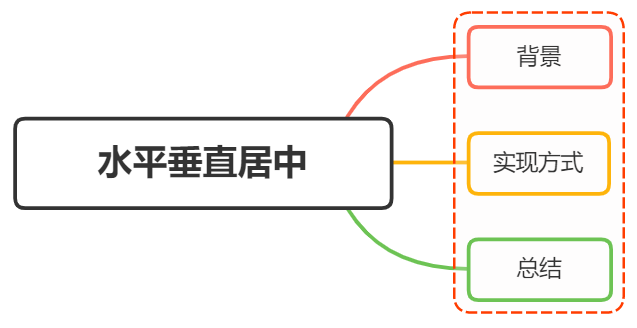 元素水平垂直居中的方法有哪些？如果元素不定宽高呢？ - 图1