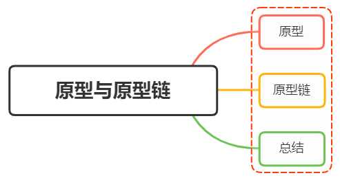 JavaScript原型，原型链 ? 有什么特点？ - 图1