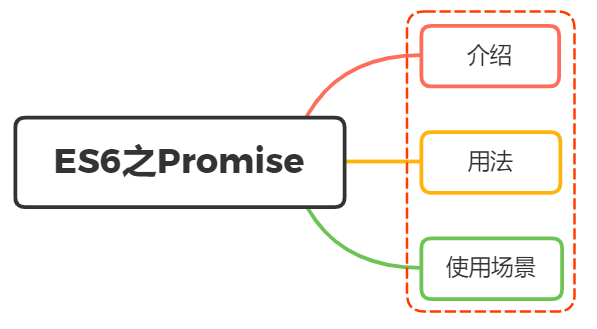 你是怎么理解ES6中 Promise的？使用场景？ - 图1
