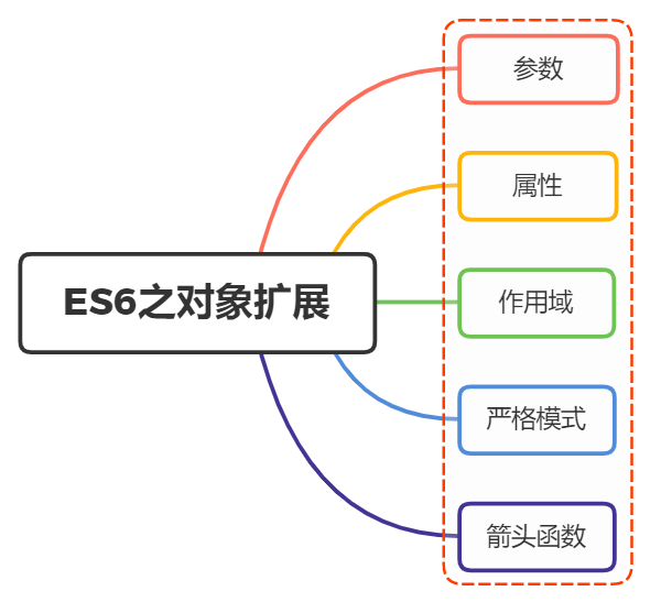 ES6对象新增了哪些扩展 - 图1