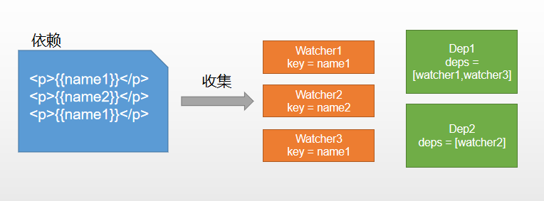 双向数据绑定是什么 - 图6