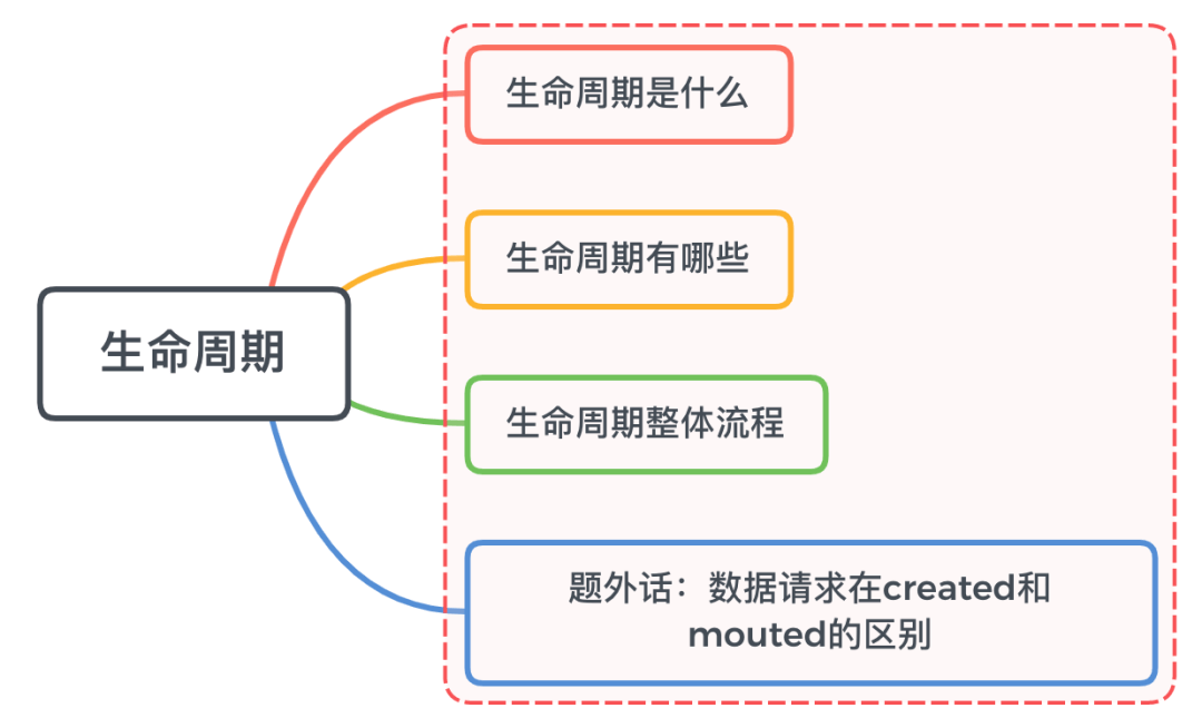 vue生命周期的理解 - 图1
