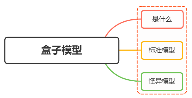 说说你对盒子模型的理解? - 图1