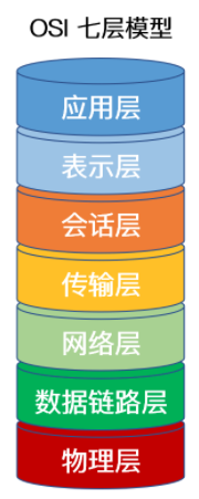 如何理解OSI七层模型? - 图2