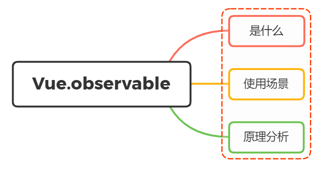Vue.observable你有了解过吗？说说看 - 图1