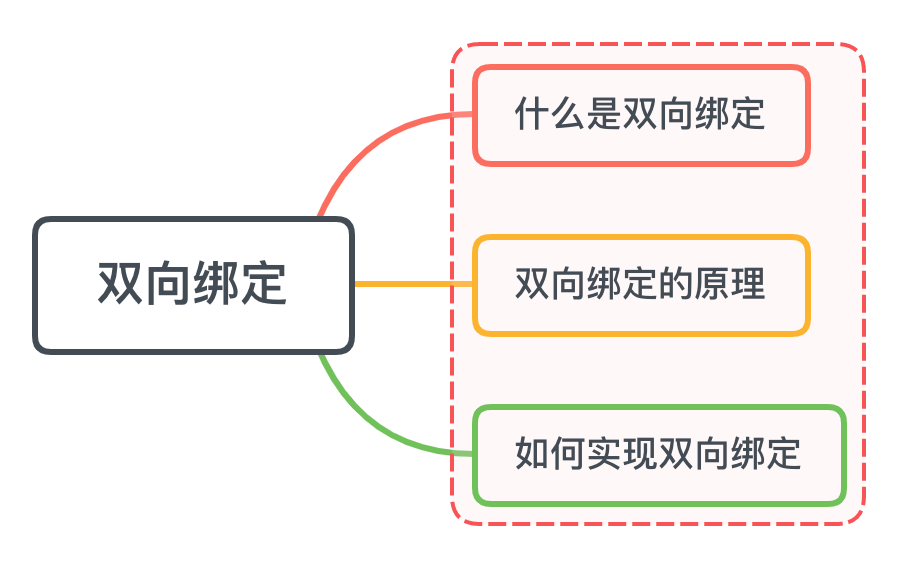 双向数据绑定是什么 - 图1