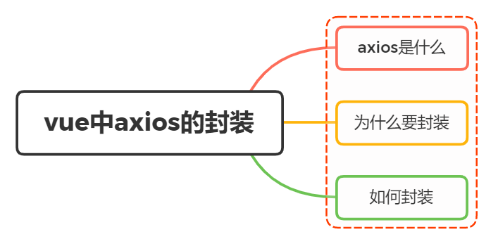 Vue项目中有封装过axios吗？主要是封装哪方面的？ - 图1