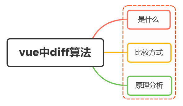 你了解vue的diff算法吗？说说看 - 图1