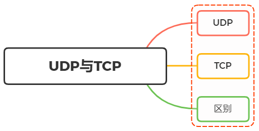 如何理解UDP 和 TCP? 区别? 应用场景? - 图1