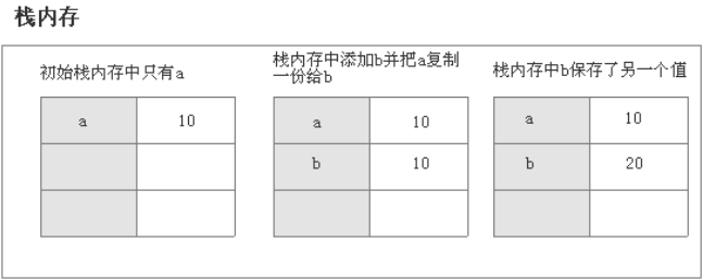 说说JavaScript中的数据类型？存储上的差别？ - 图2