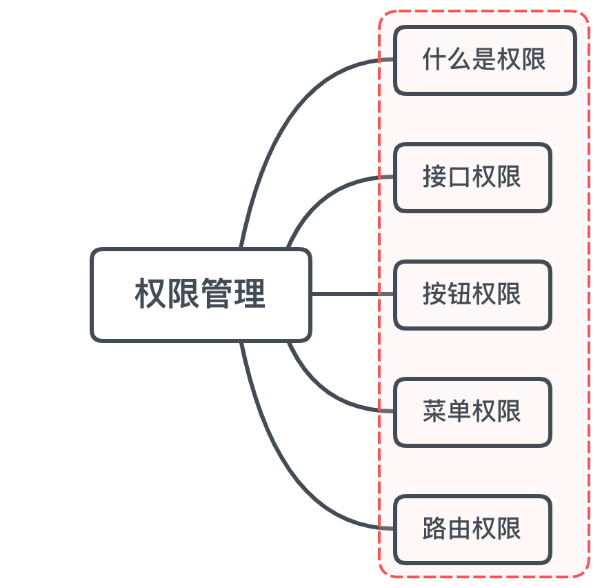vue要做权限管理该怎么做？如果控制到按钮级别的权限怎么做？ - 图1