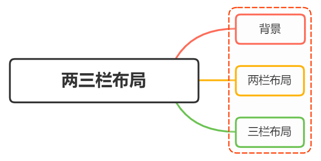 如何实现两栏布局，右侧自适应？三栏布局中间自适应呢？ - 图1