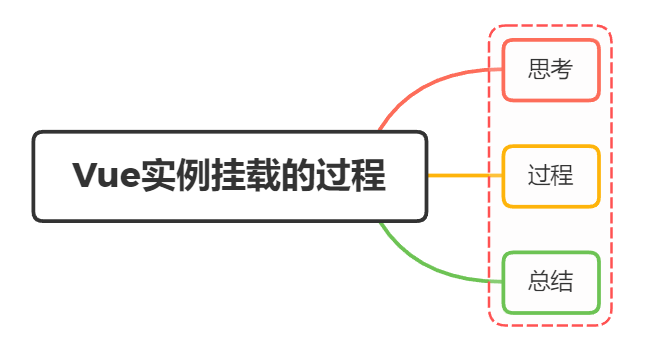 Vue实例挂载的过程 - 图1