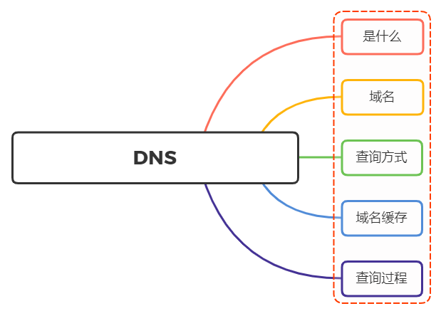 DNS协议 是什么？说说DNS 完整的查询过程? - 图1