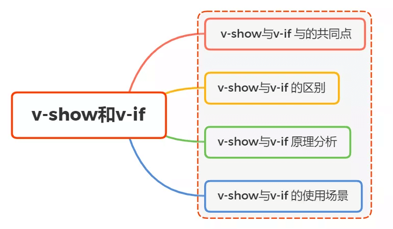 v-show和v-if有什么区别 - 图1